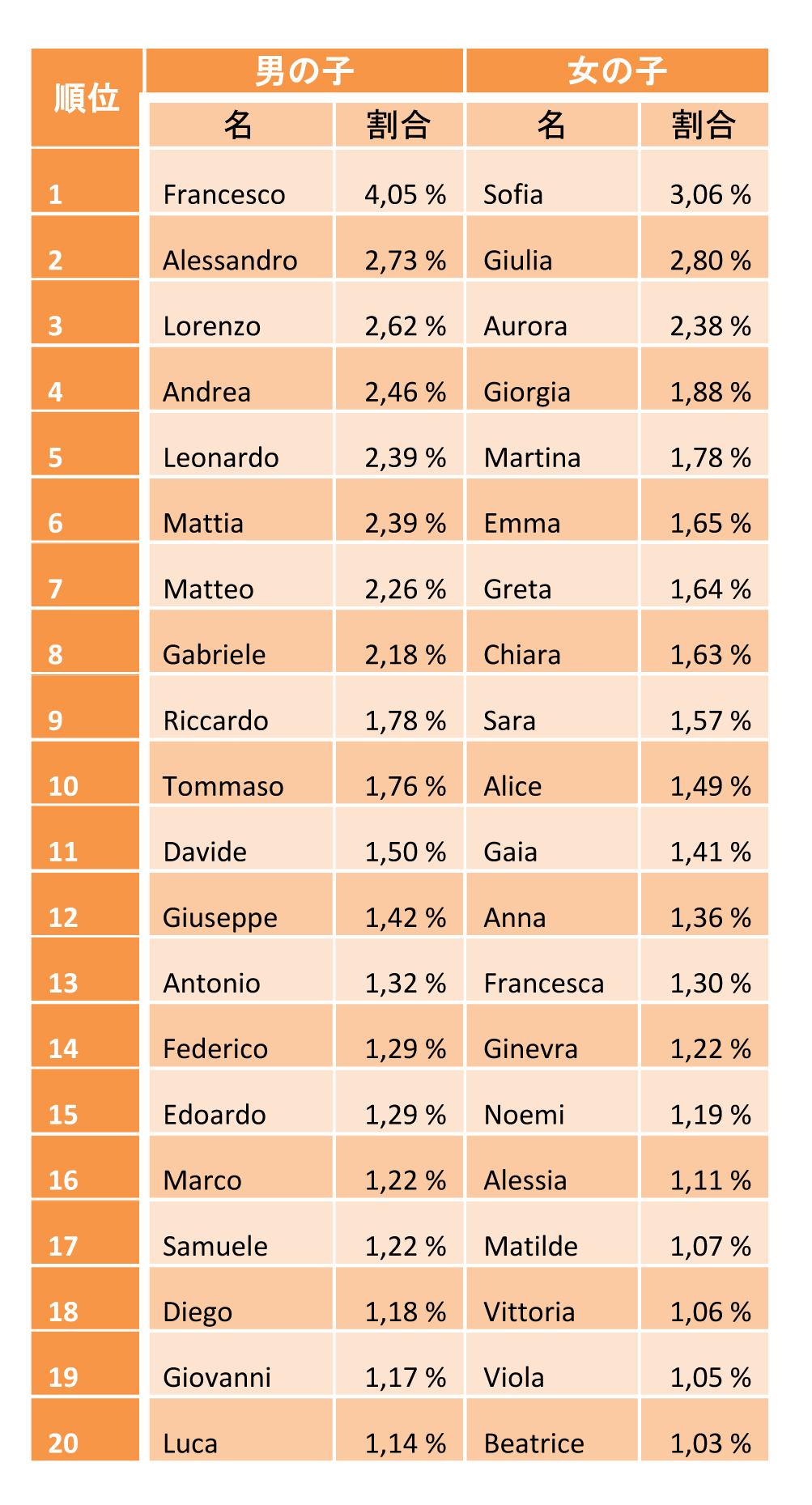 nomi popolari italiani 2014